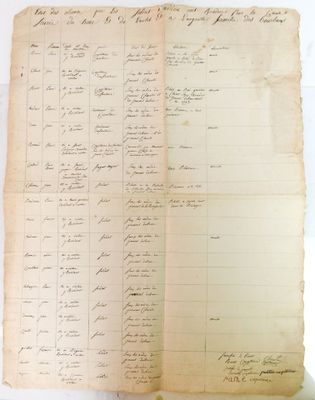 gros plan d'une feuille de papier sur laquelle on peut lire une écriture manuscrite