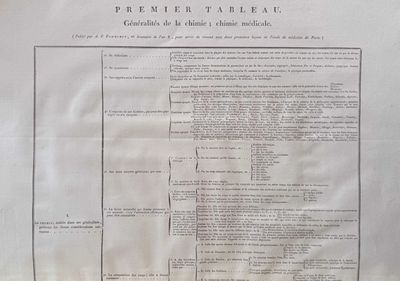 un ancien document sur lequel figure une liste d'éléments