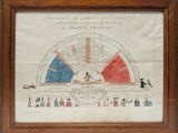 un vieux dessin représentant un diagramme circulaire devant lequel se tiennent des personnes