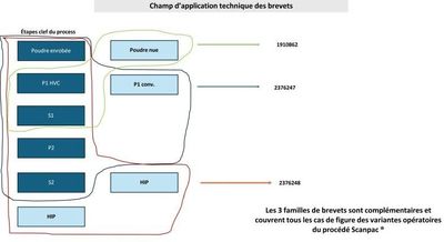1 brevet n°2376248 - date de validité Janvier 2030 : HIP + 1…