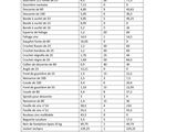 une table sur laquelle sont disposés différents types d'aliments