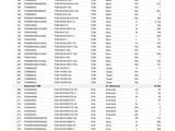 a screenshot of a table with numbers and a list of items